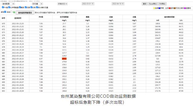 博鱼综合体育典型案例 某染整公司涉嫌篡改自动监测数据及以逃避监管方式排放有毒物质