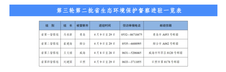 博鱼·综合体育(中国)官方网站入口第三轮第二批山东省生态环境保护督察全部实现督察