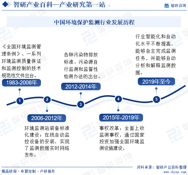 博鱼综合体育环境保护监测(图3)