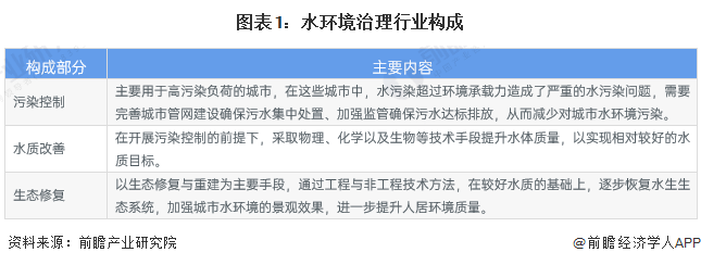 博鱼综合体育预见2023：《2023年中国水环境治理行业全景图谱》(附市场现状、