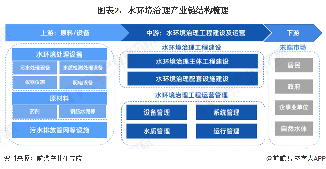 博鱼综合体育预见2023：《2023年中国水环境治理行业全景图谱》(附市场现状、(图2)