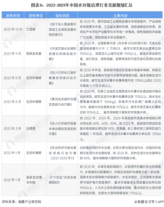 博鱼综合体育预见2023：《2023年中国水环境治理行业全景图谱》(附市场现状、(图6)