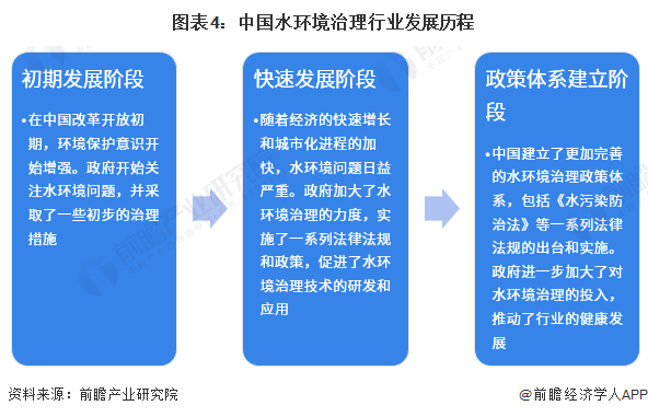 博鱼综合体育预见2023：《2023年中国水环境治理行业全景图谱》(附市场现状、(图4)