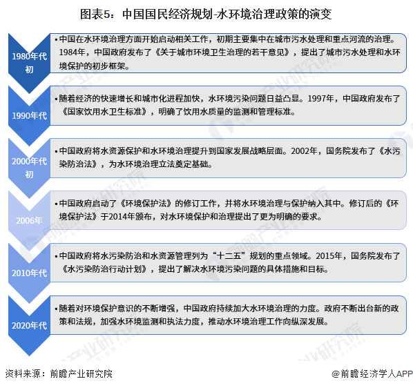 博鱼综合体育预见2023：《2023年中国水环境治理行业全景图谱》(附市场现状、(图5)