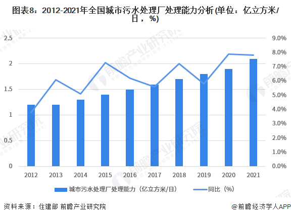 博鱼综合体育预见2023：《2023年中国水环境治理行业全景图谱》(附市场现状、(图8)