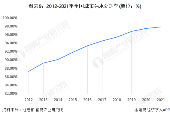 博鱼综合体育预见2023：《2023年中国水环境治理行业全景图谱》(附市场现状、(图9)