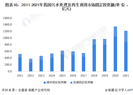 博鱼综合体育预见2023：《2023年中国水环境治理行业全景图谱》(附市场现状、(图10)