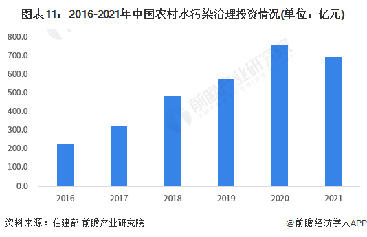 博鱼综合体育预见2023：《2023年中国水环境治理行业全景图谱》(附市场现状、(图11)