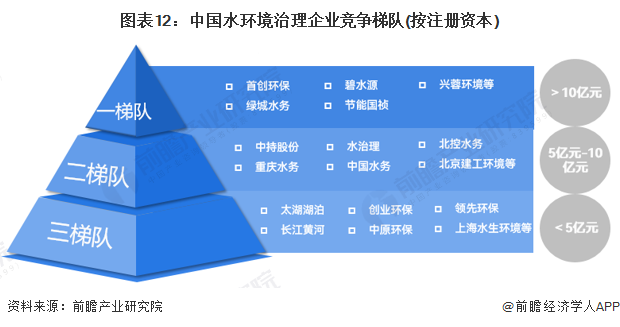 博鱼综合体育预见2023：《2023年中国水环境治理行业全景图谱》(附市场现状、(图12)