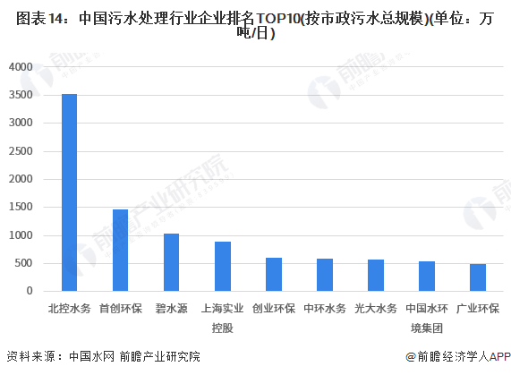 博鱼综合体育预见2023：《2023年中国水环境治理行业全景图谱》(附市场现状、(图14)