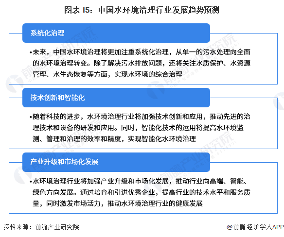 博鱼综合体育预见2023：《2023年中国水环境治理行业全景图谱》(附市场现状、(图15)