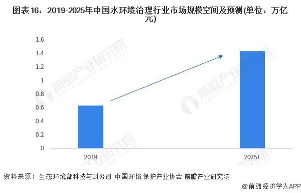 博鱼综合体育预见2023：《2023年中国水环境治理行业全景图谱》(附市场现状、(图16)