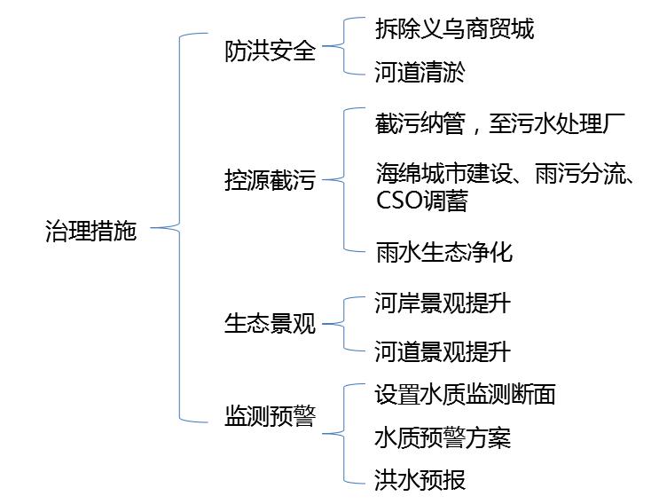 博鱼·综合体育(中国)官方网站入口《清水河固原市城区段水环境综合整治方案》公示(图2)