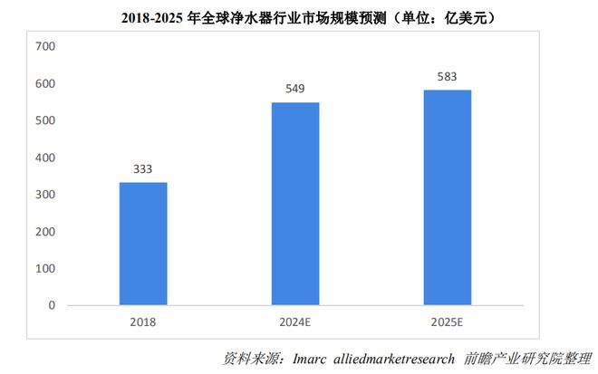 博鱼综合体育家电品类销量“潜力之王”成海外品质饮水必需品！(图2)