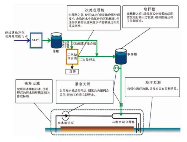 博鱼综合体育关于福岛核废水排放的争论这五张图你必须知道(图3)