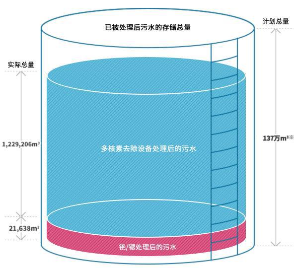 博鱼综合体育关于福岛核废水排放的争论这五张图你必须知道(图5)