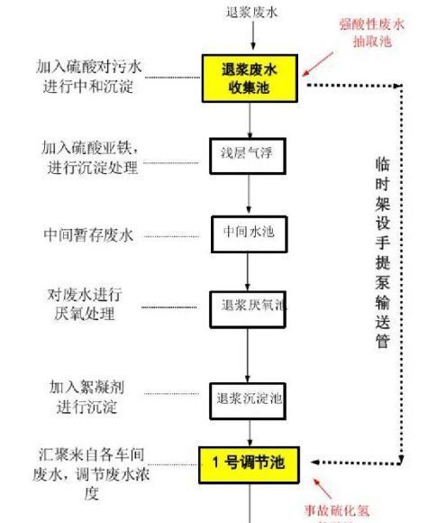 博鱼综合体育3死3伤！浙江“110”污水处理硫化氢较大中毒事故警示！(图2)