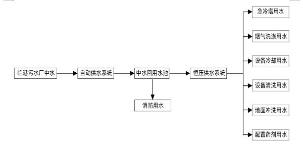 博鱼·综合体育(中国)官方网站入口临港污水处理厂日处污水20万方 毗邻企业真正享