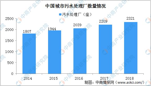 博鱼综合体育2020年中国污水处理行业发展现状及发展趋势分析(图2)