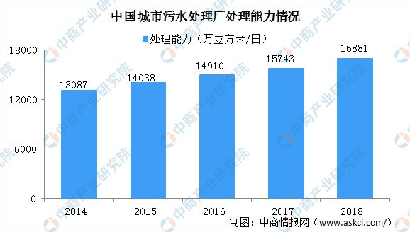 博鱼综合体育2020年中国污水处理行业发展现状及发展趋势分析(图3)