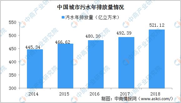 博鱼综合体育2020年中国污水处理行业发展现状及发展趋势分析