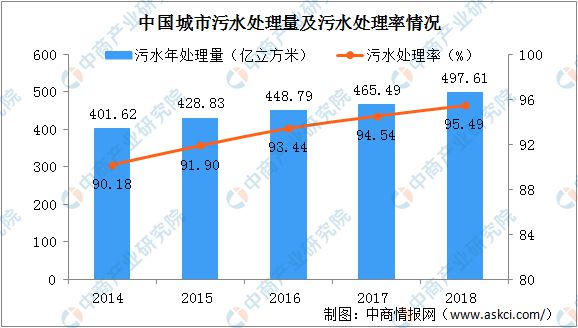 博鱼综合体育2020年中国污水处理行业发展现状及发展趋势分析(图4)