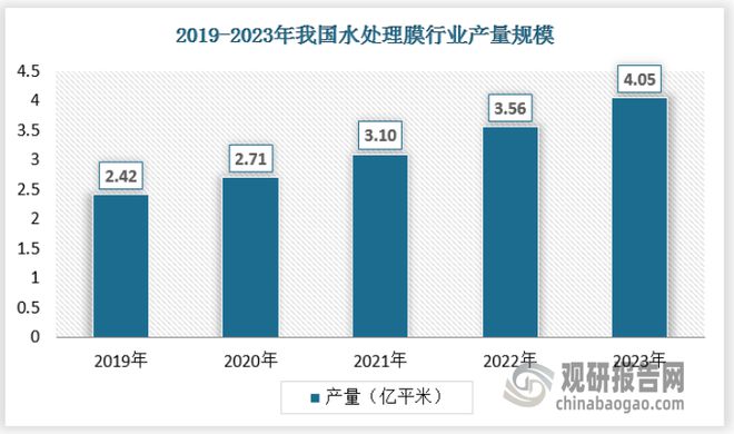 博鱼综合体育中国水处理膜行业发展分析与投资前景研究报告（2024-2031年）(图2)