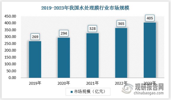 博鱼综合体育中国水处理膜行业发展分析与投资前景研究报告（2024-2031年）