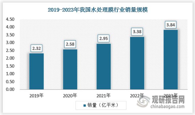 博鱼综合体育中国水处理膜行业发展分析与投资前景研究报告（2024-2031年）(图3)