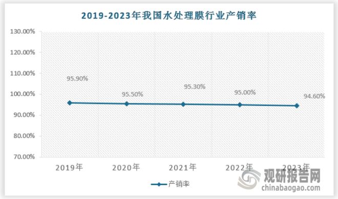 博鱼综合体育中国水处理膜行业发展分析与投资前景研究报告（2024-2031年）(图4)