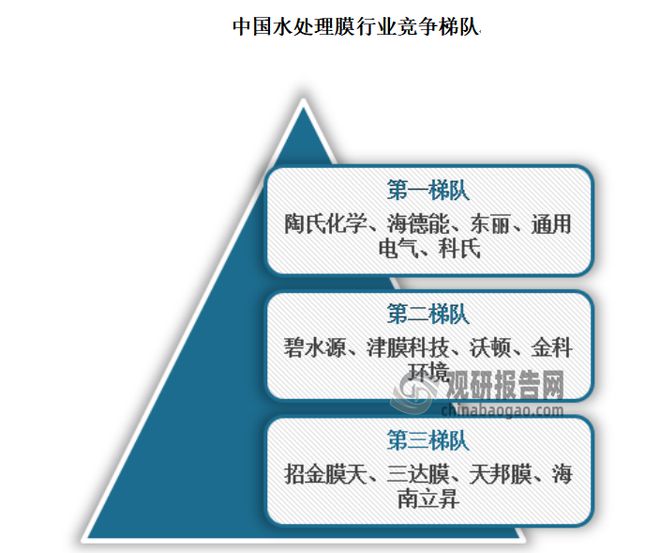 博鱼综合体育中国水处理膜行业发展分析与投资前景研究报告（2024-2031年）(图7)