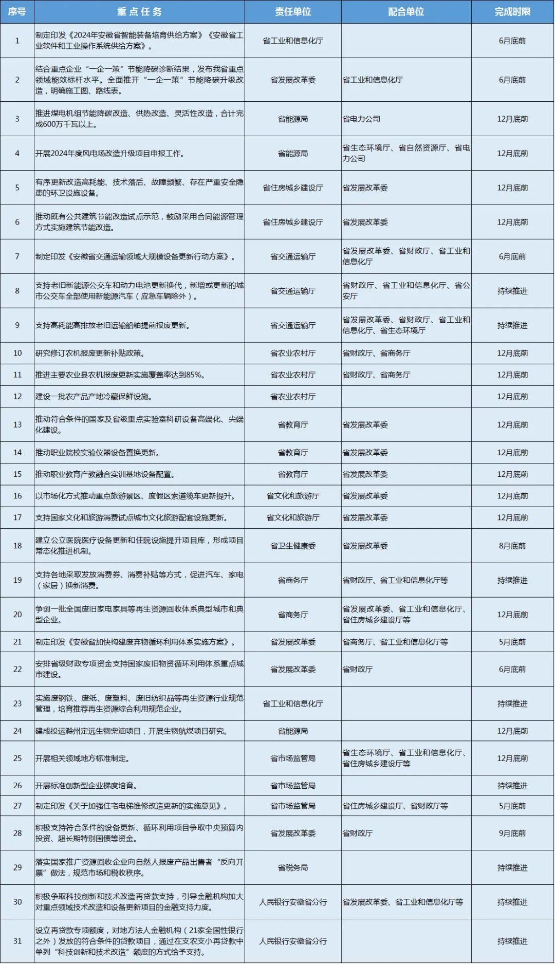 博鱼·综合体育(中国)官方网站入口安徽省人民政府关于印发安徽省推动大规模设备更新