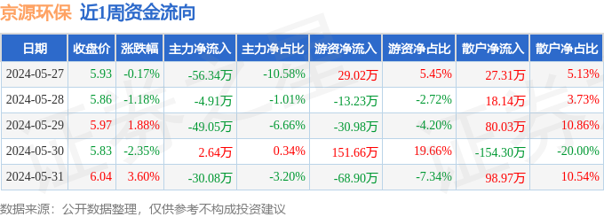 博鱼·综合体育(中国)官方网站入口本周盘点（527-531）：京源环保周涨168