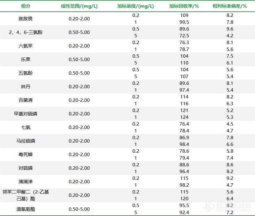 博鱼综合体育应对新国标——生活饮用水中SVOCs的测定整体解决方案(图3)