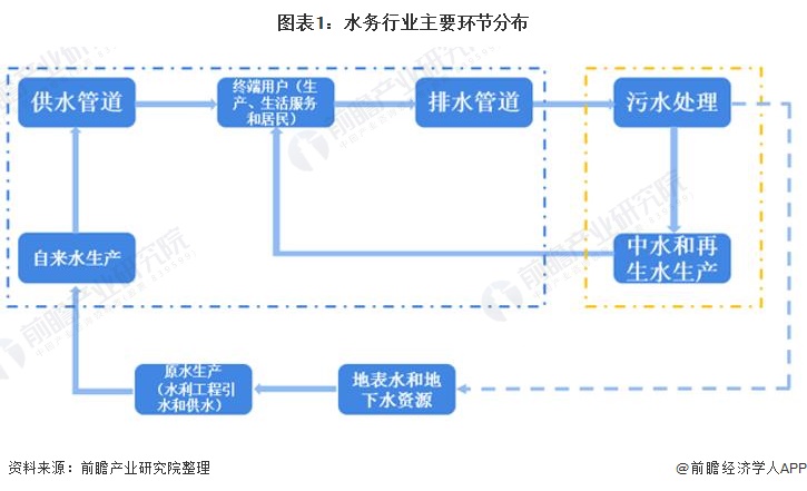 博鱼·综合体育(中国)官方网站入口行业深度！一文带你详细了解2021年中国水务行