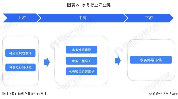 博鱼·综合体育(中国)官方网站入口行业深度！一文带你详细了解2021年中国水务行(图2)