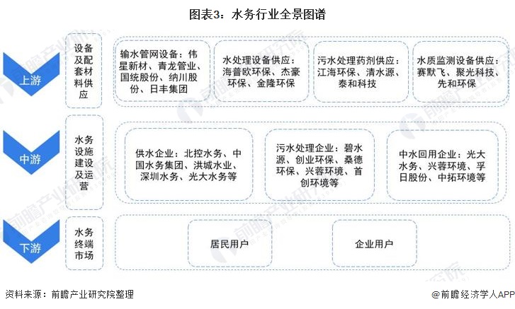 博鱼·综合体育(中国)官方网站入口行业深度！一文带你详细了解2021年中国水务行(图3)