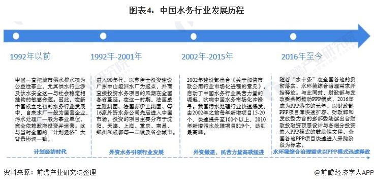 博鱼·综合体育(中国)官方网站入口行业深度！一文带你详细了解2021年中国水务行(图4)