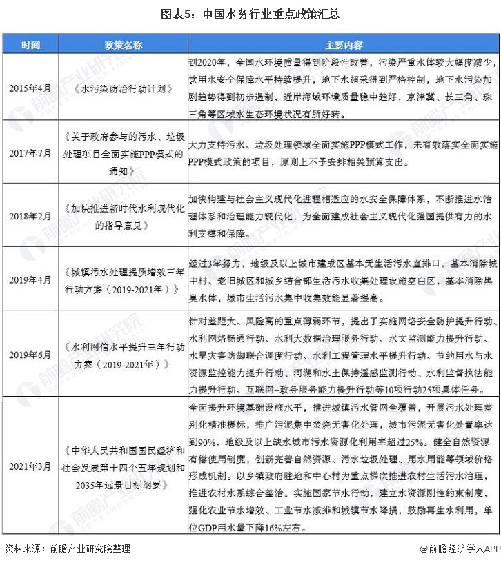 博鱼·综合体育(中国)官方网站入口行业深度！一文带你详细了解2021年中国水务行(图5)