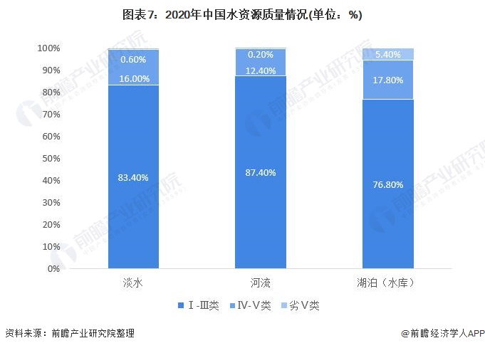 博鱼·综合体育(中国)官方网站入口行业深度！一文带你详细了解2021年中国水务行(图7)