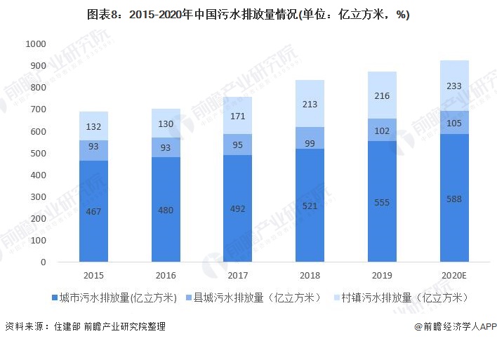 博鱼·综合体育(中国)官方网站入口行业深度！一文带你详细了解2021年中国水务行(图8)