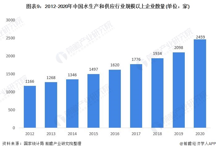 博鱼·综合体育(中国)官方网站入口行业深度！一文带你详细了解2021年中国水务行(图9)