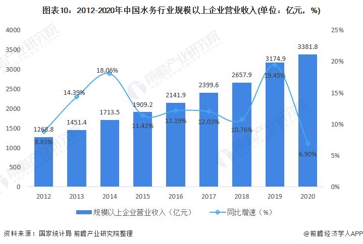 博鱼·综合体育(中国)官方网站入口行业深度！一文带你详细了解2021年中国水务行(图10)