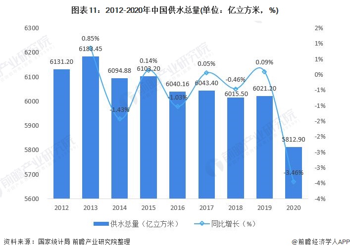 博鱼·综合体育(中国)官方网站入口行业深度！一文带你详细了解2021年中国水务行(图11)