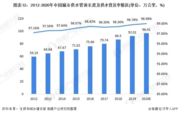 博鱼·综合体育(中国)官方网站入口行业深度！一文带你详细了解2021年中国水务行(图12)