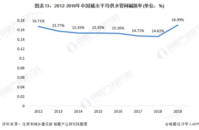 博鱼·综合体育(中国)官方网站入口行业深度！一文带你详细了解2021年中国水务行(图13)