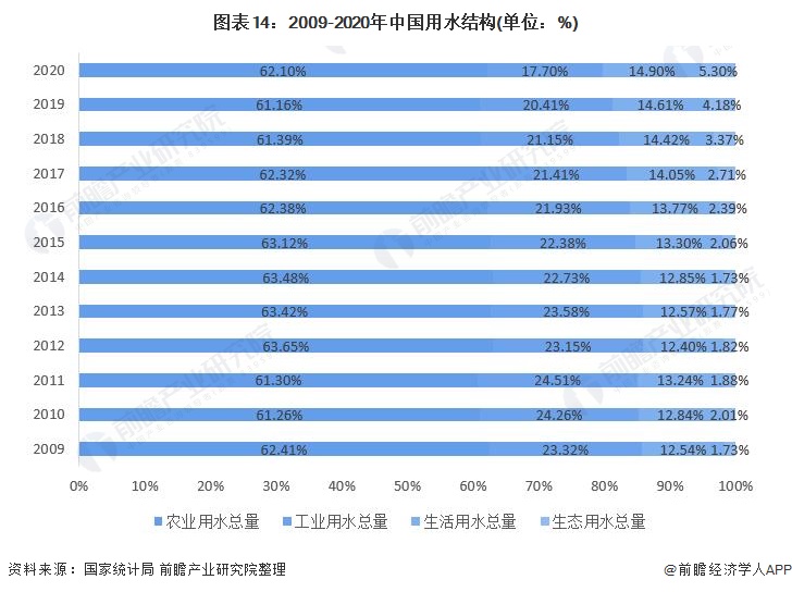 博鱼·综合体育(中国)官方网站入口行业深度！一文带你详细了解2021年中国水务行(图14)