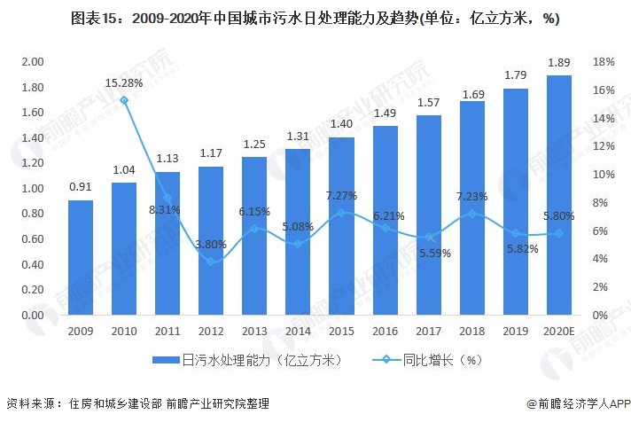 博鱼·综合体育(中国)官方网站入口行业深度！一文带你详细了解2021年中国水务行(图15)