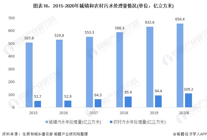 博鱼·综合体育(中国)官方网站入口行业深度！一文带你详细了解2021年中国水务行(图16)