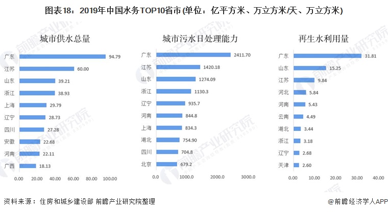 博鱼·综合体育(中国)官方网站入口行业深度！一文带你详细了解2021年中国水务行(图18)